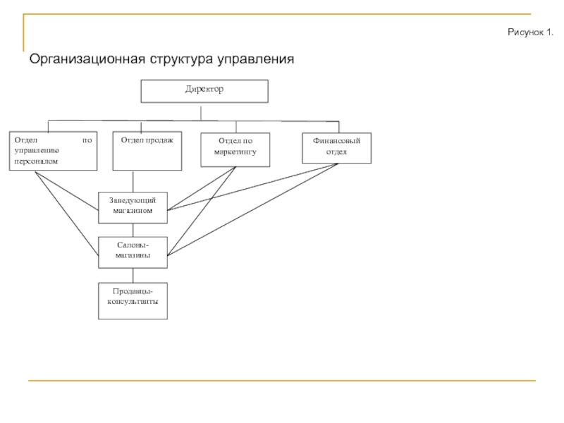 Рисунок организационной структуры управления