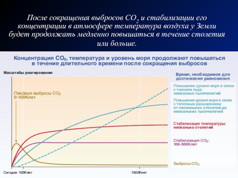 После сокращения выбросов CO2 и стабилизации его концентрации в атмосфере температура воздуха