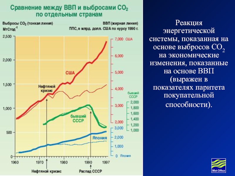 Реакция энергетической системы, показанная на основе выбросов СО2 на экономические изменения, показанные