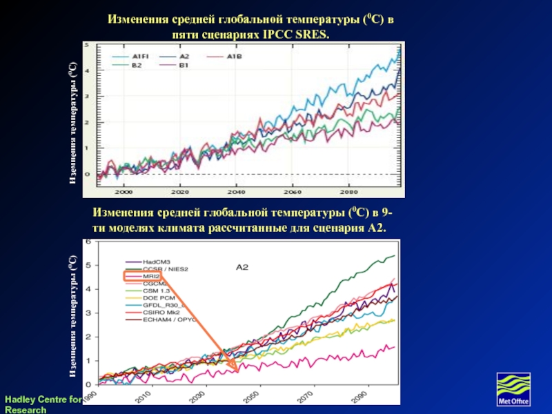 Изменения средней глобальной температуры (0С) в пяти сценариях IPCC SRES.  Иземнения