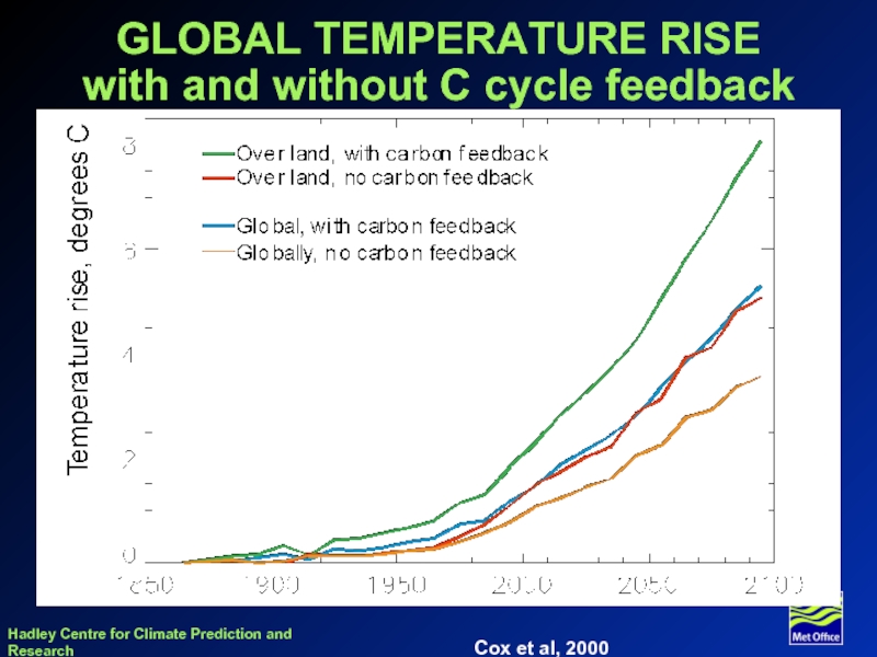 GLOBAL TEMPERATURE RISE with and without C cycle feedback  Cox et al, 2000