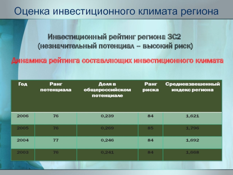 Регион инвестиции. Оценка инвестиционного климата. Инвестиционный климат показатели оценки. Инвестиционный климат региона. Оценка инвестиционного потенциала.