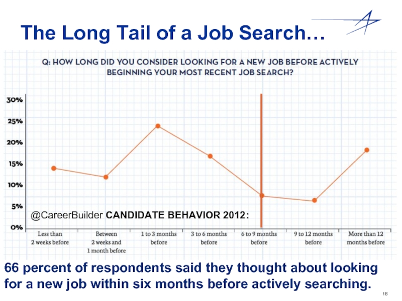 The Long Tail of a Job Search… 66 percent of respondents said