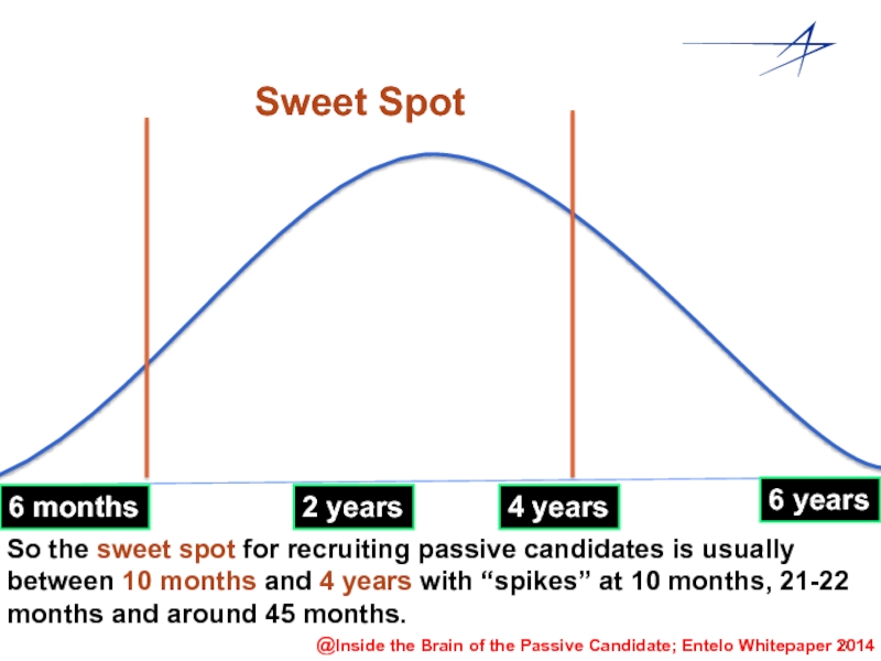 Sweet Spot 6 months 2 years 4 years 6 years @Inside