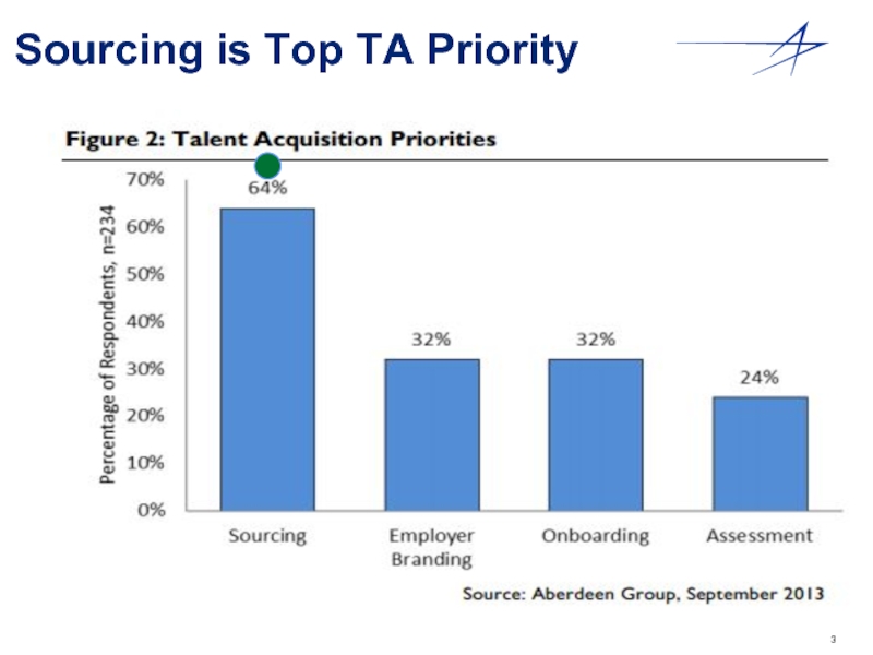 Sourcing is Top TA Priority