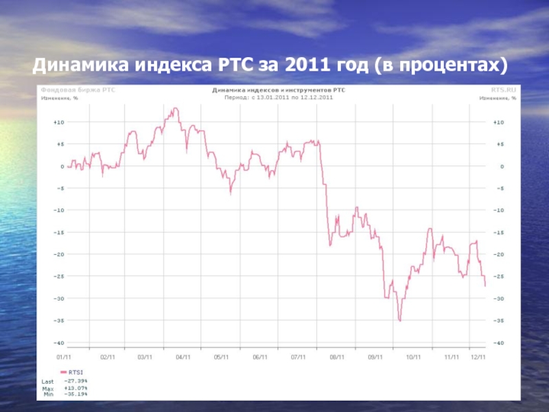 Индекс ртс. Динамика индекса РТС за 10 лет. Динамика индекса РТС за 20 лет. Индекс РТС за 10 лет. График РТС за 10 лет.