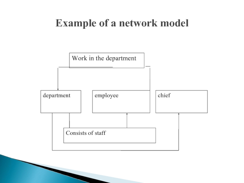 Example of a network model