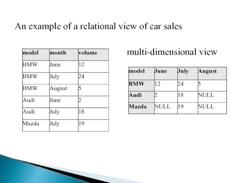 An example of a relational view of car sales  multi-dimensional view