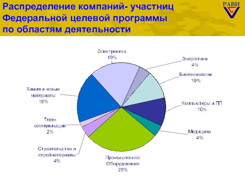 Распределенное предприятие. Область деятельности компании. Распределение предприятий региона. Распределение предприятий по Федеральным округам. Как распределяются предприятия по категориям.