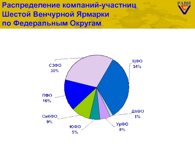 Распределение компании. Распределение предприятий региона. Венчурная ярмарка. Как распределяются фирмы электроники.