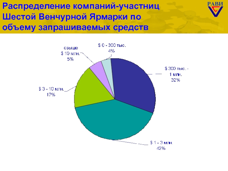 Распределение предприятий. Распределение предприятий региона. Венчурная ярмарка. Распределенное предприятие. Как распределяются фирмы электроники.