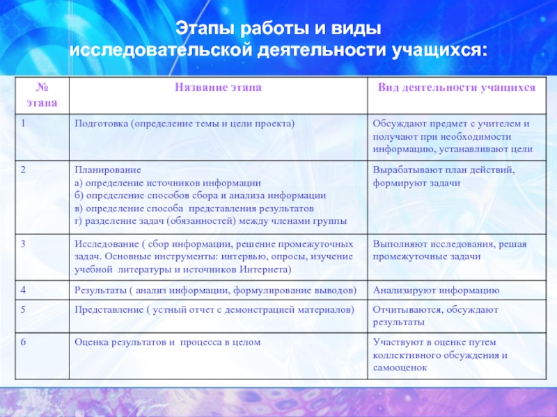 Этапы работы над исследовательским проектом