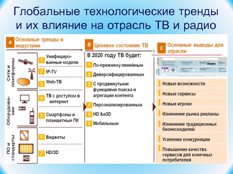 Глобальные технологические проекты 7 класс технология презентация