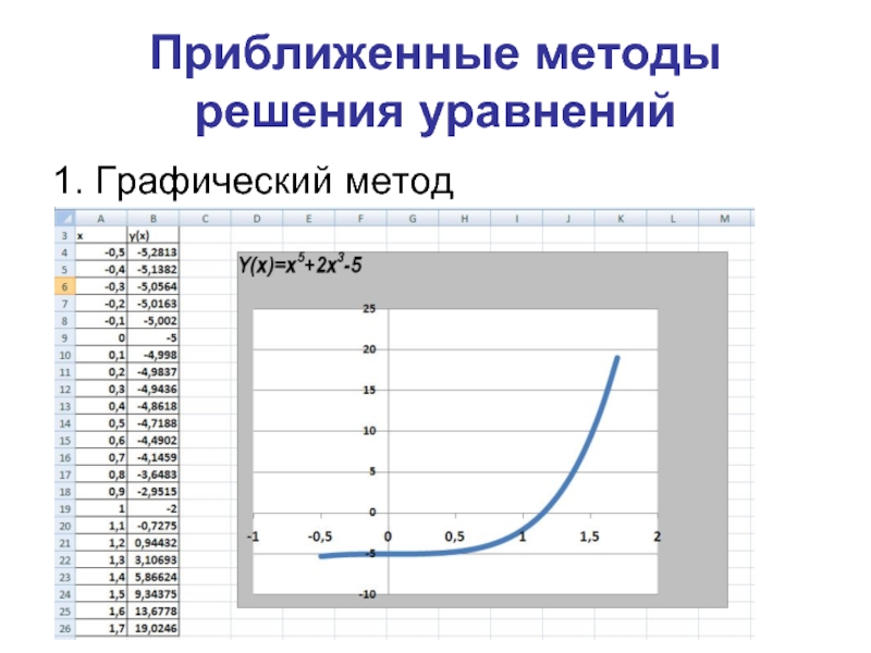 Метод решения 1 1. Графический метод приближённого решения уравнения. Метод приближённого решения уравнений. Метода приближенного решения уравнений;. Приближённое решение уравнений методом.