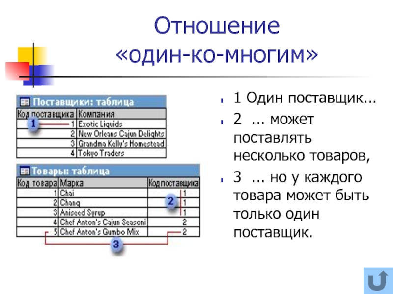 Относятся 1. Отношение один ко многим. Отношение 1 ко многим. Разбиение связи многие ко многим. Отношение один к одному.