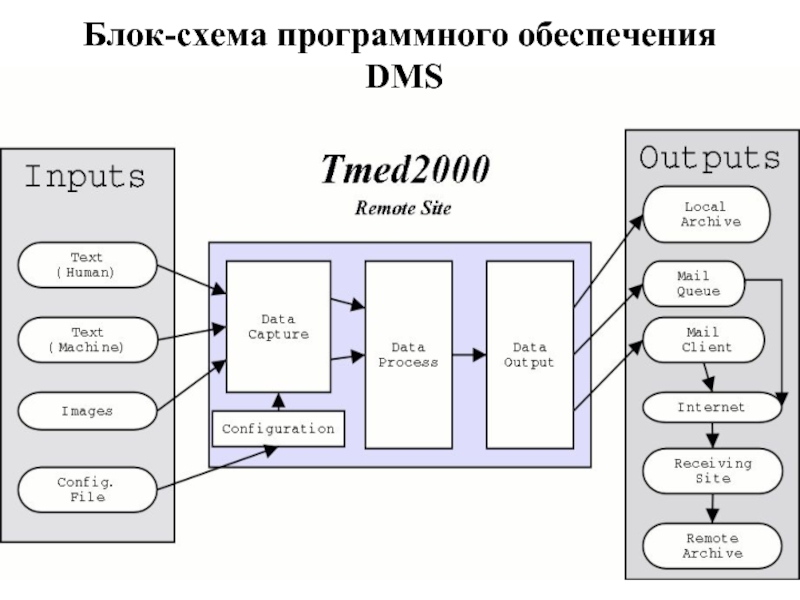 Блок схема программного обеспечения