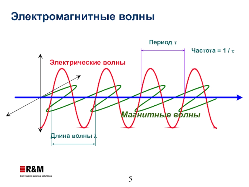 Электрические волны Магнитные волны Длина волны λ Период τ Частота = 1
