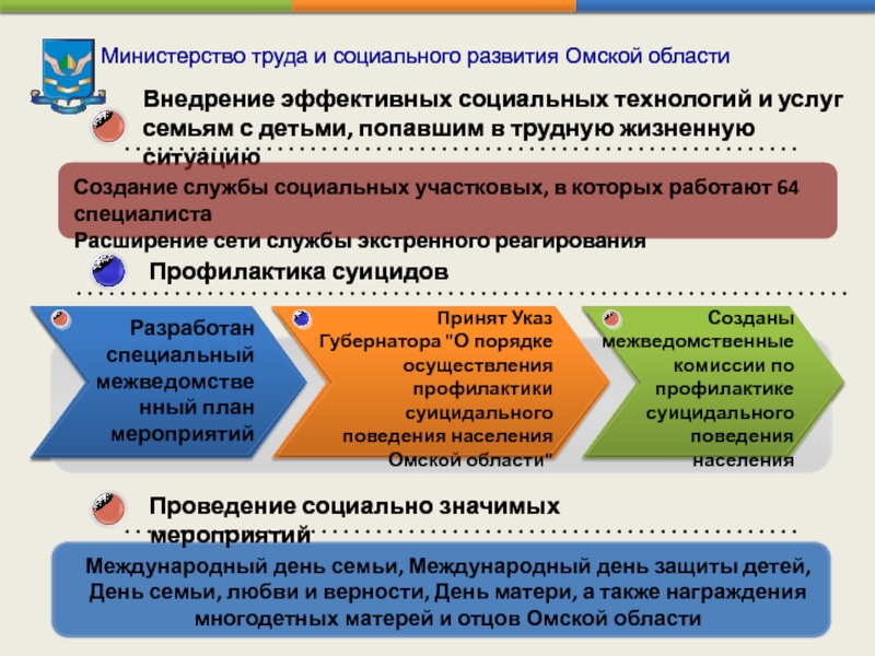 Министерство труда и социального развития Омской области Внедрение эффективных социальных технологий и услуг семьям