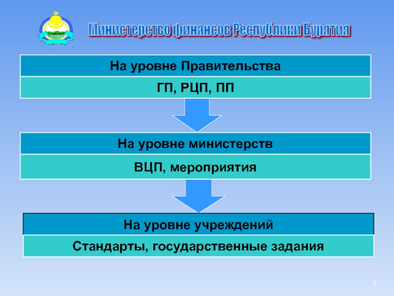 Уровни правительства. Нормы на уровне правительства. 1. Миссию Министерства Минфин.