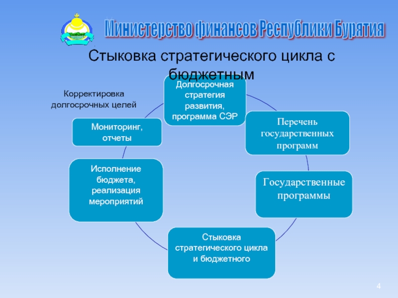 Программа долгосрочных. Долгосрочная стратегия развития. Программный бюджет порядок формирования. Программный бюджет картинки. Необходимые условия перехода к программным бюджетам.