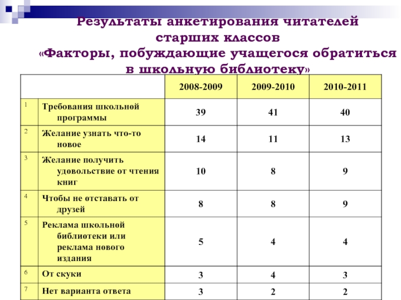 Проекты с анкетированием оформление