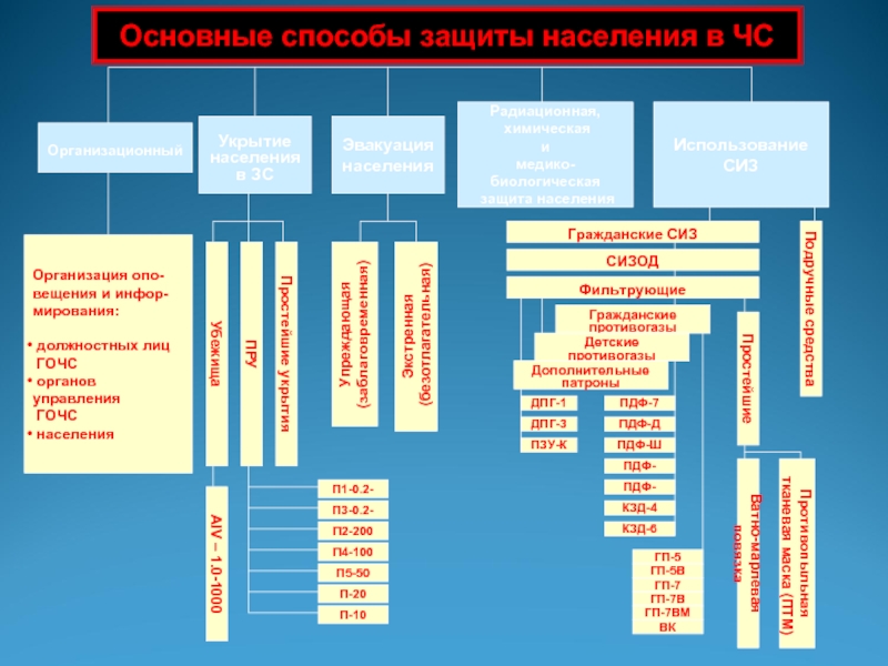 Основным методом защиты. Способы защиты населения. Основные способы защиты населения. Способы защиты в ЧС. Основные способы защиты населения в ЧС.