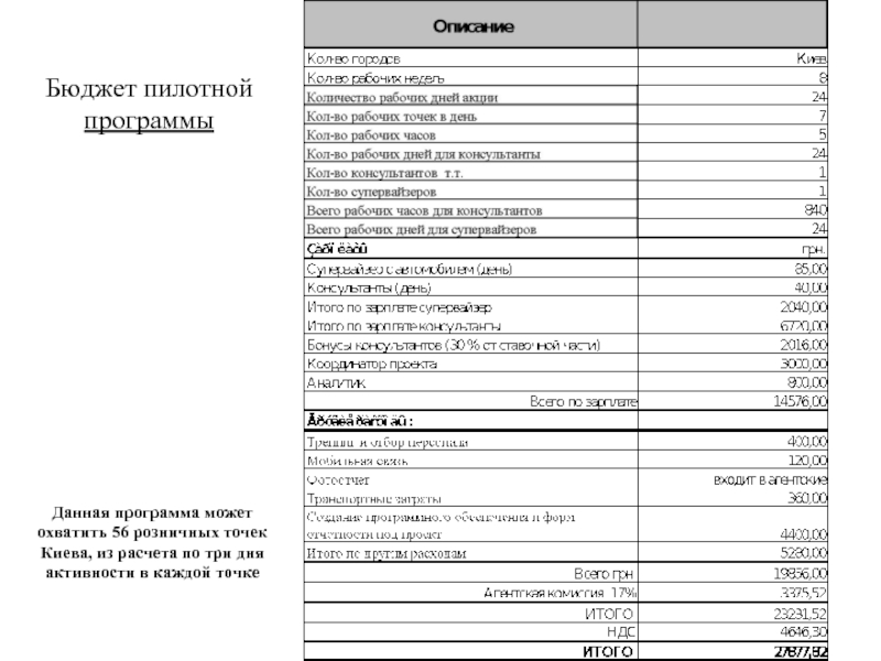 Бюджет пилотной программыДанная программа может охватить 56 розничных точек Киева,