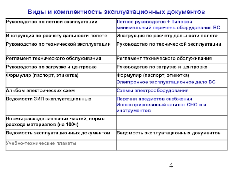 Перечень технической документации. Виды эксплуатационных документов. Виды эксплуатационной документации. Комплектность эксплуатационных документов. Эксплуатационные документы на оборудование.