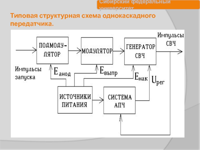 Блок схема радиопередатчика