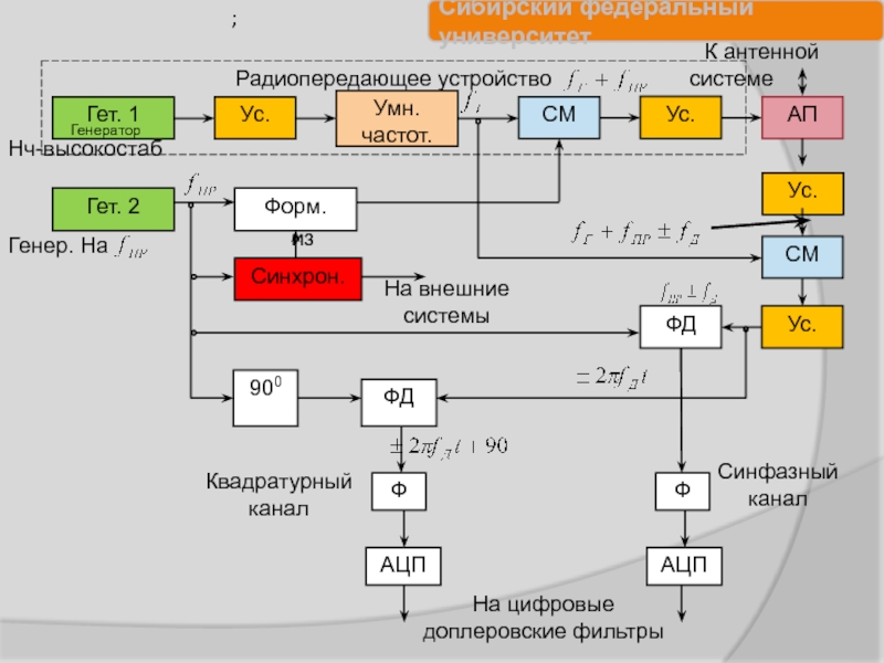 Структурная схема радиопередающего устройства