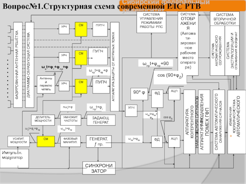 Структурная схема рлс фуркэ