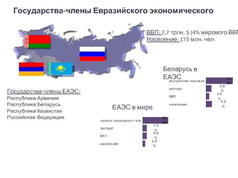 Карта евразийского экономического союза