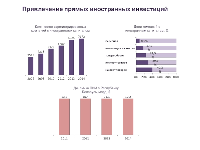 Инвестиции сколько. Привлечение прямых иностранных инвестиций. Предприятия с иностранным капиталом. Количество предприятий с иностранным капиталом. Количество регистрируемых организаций.