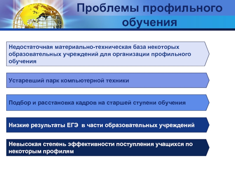 Профильное обучение в 10 11 классах в соответствии с фгос презентация