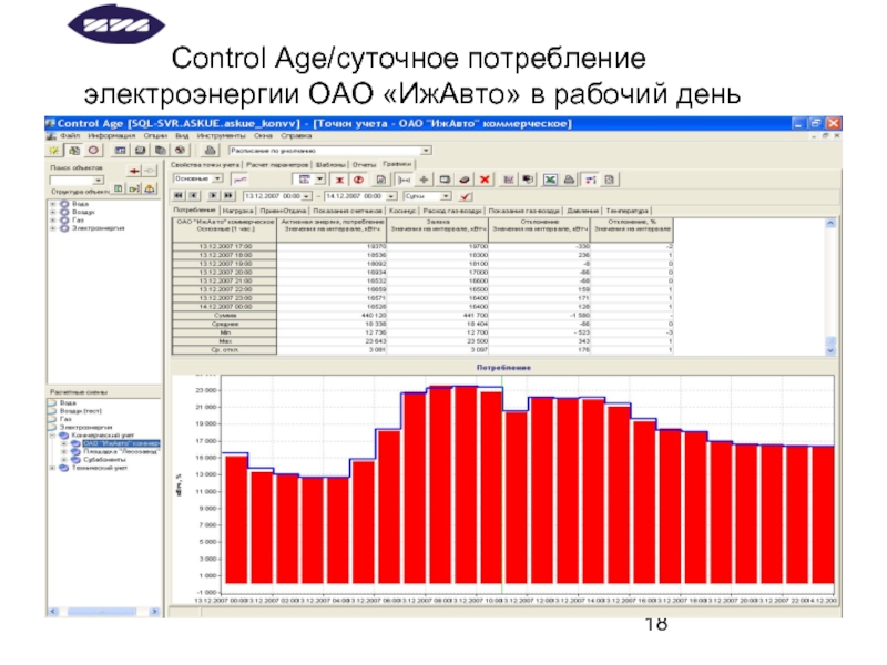 Control Age/суточное потребление  электроэнергии ОАО «ИжАвто» в рабочий день