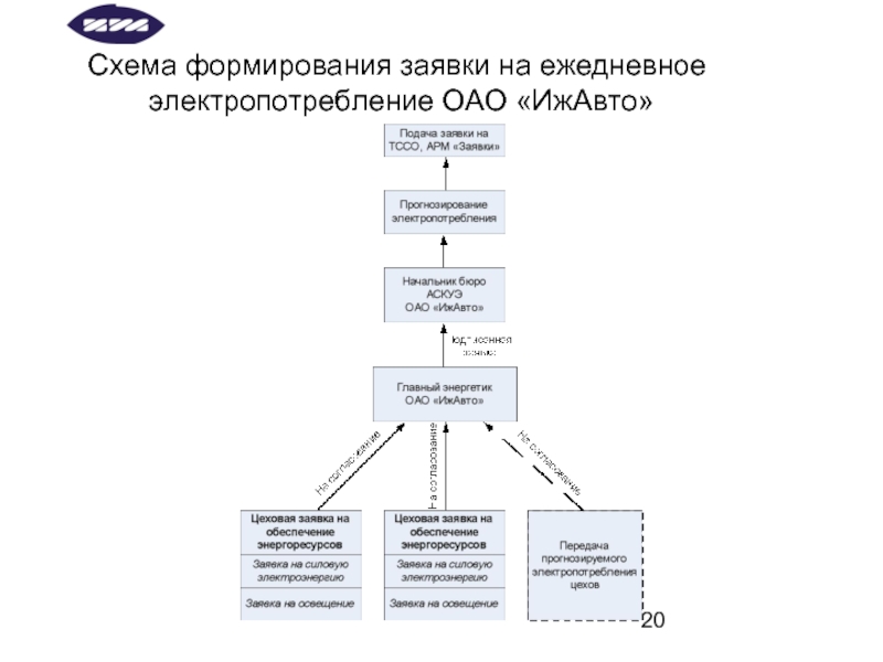 Схема формирования заявки на ежедневное  электропотребление ОАО «ИжАвто»