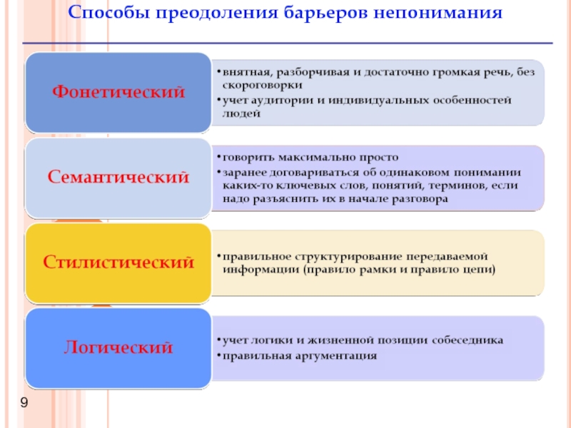 Реферат: Коммуникации и их барьеры