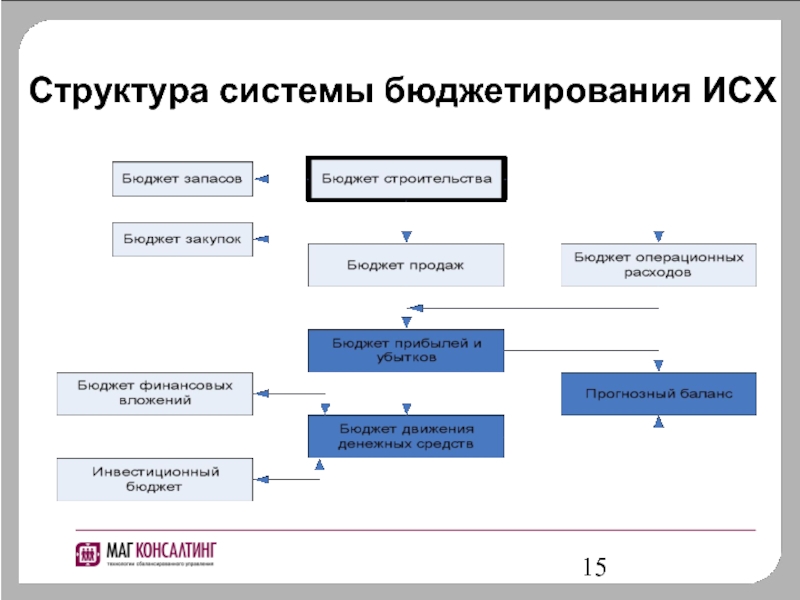 Структуризация проекта сводится к следующим методам