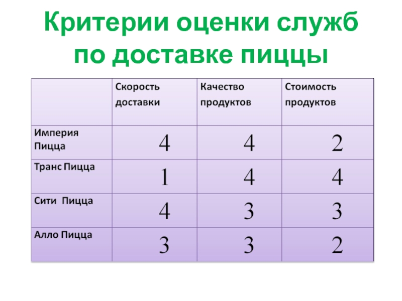 Служба оценка. Критерии оценки службы безопасности. Критерии оценки службы питания.