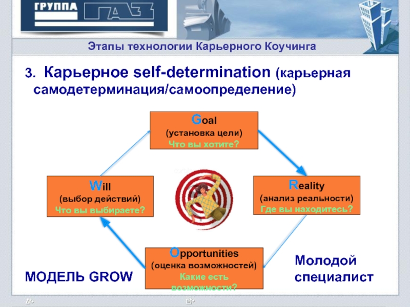 Этапы технологии Карьерного Коучинга 3. Карьерное self-determination (карьерная самодетерминация/самоопределение) Goal (установка цели)  Что вы хотите? Opportunities