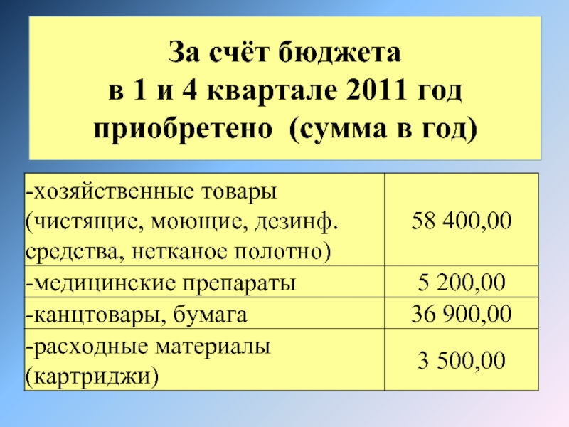 За счёт бюджета в 1 и 4 квартале 2011 год приобретено (сумма в год)