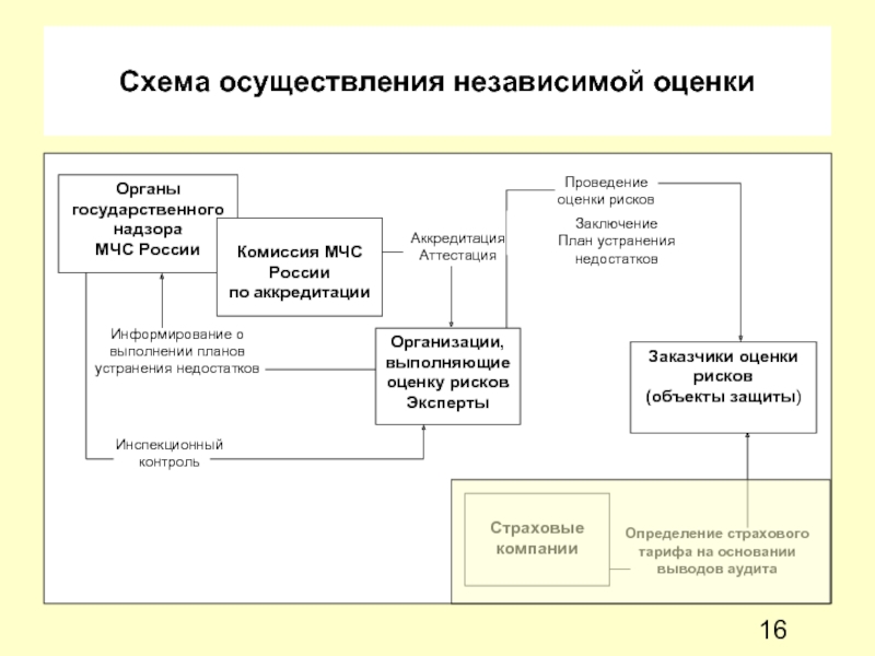 Органы государственного надзора МЧС России  Комиссия МЧС России по аккредитации Организации,  выполняющие оценку рисков