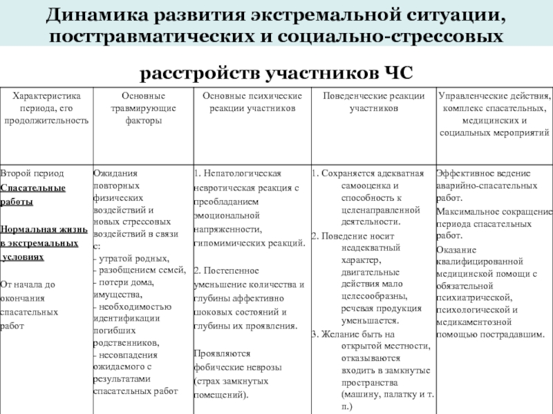 Характеристика экстремальной ситуации