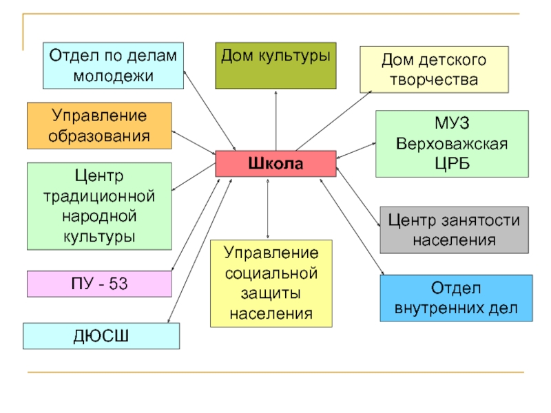 Отдел населения. Отдел по делам молодёжи презентация. Отделы в Молодежном центре. Сотрудничество ЦРБ И школы презентация. Управление образования школьный отдел телефон.