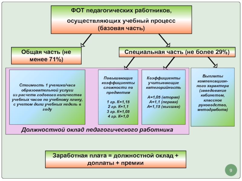 Экономическая природа зарплаты педагога. Повышающие коэффициенты к окладу для педагогических работников.