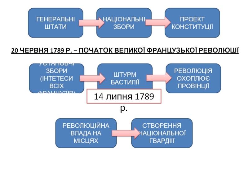 Periodizaciya Velikoyi Francuzkoyi Revolyuciyi Kincya Xviii Stolittya Prezentaciya Doklad