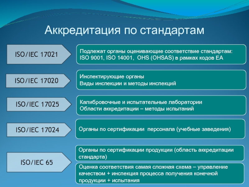 9 аккредитация. Независимый орган инспекции. Стандарты аккредитации. ISO 17020 аккредитация. Виды инспекций.