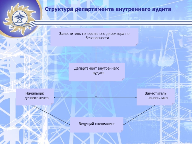 Структура департамента внутреннего аудита  Заместитель генерального директора по безопасности  Департамент
