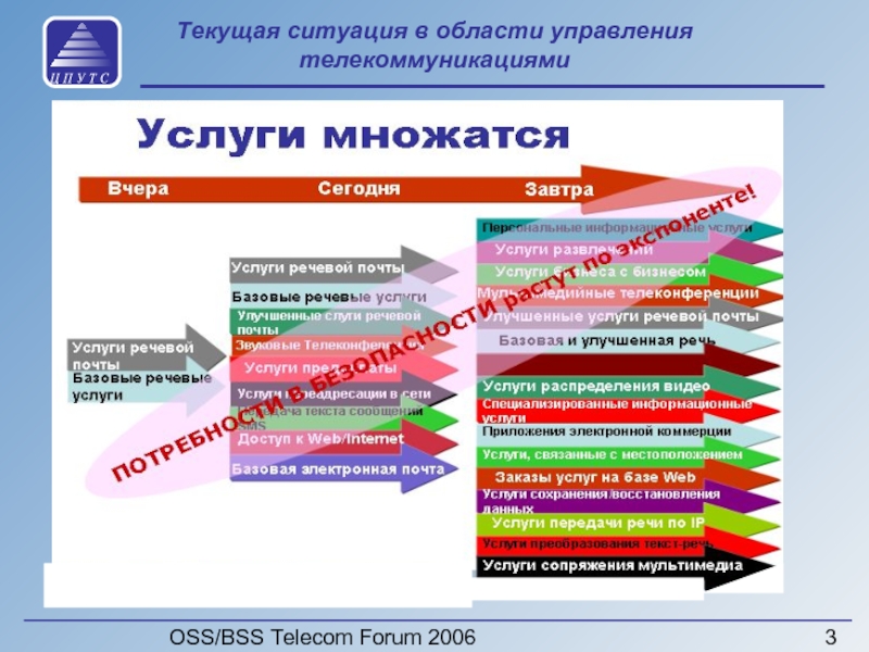 Текущие форум. 6 Областей управления. Oss BSS. Oss/BSS стоимость предоставляемых услуг населению в России.