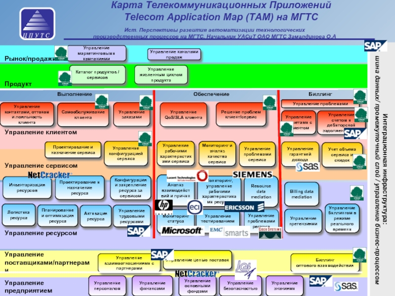 Управление оператором связи. Etom модель. Карта etom. Процессы в телекоммуникационной компании. Эволюция управления телекоммуникациями.